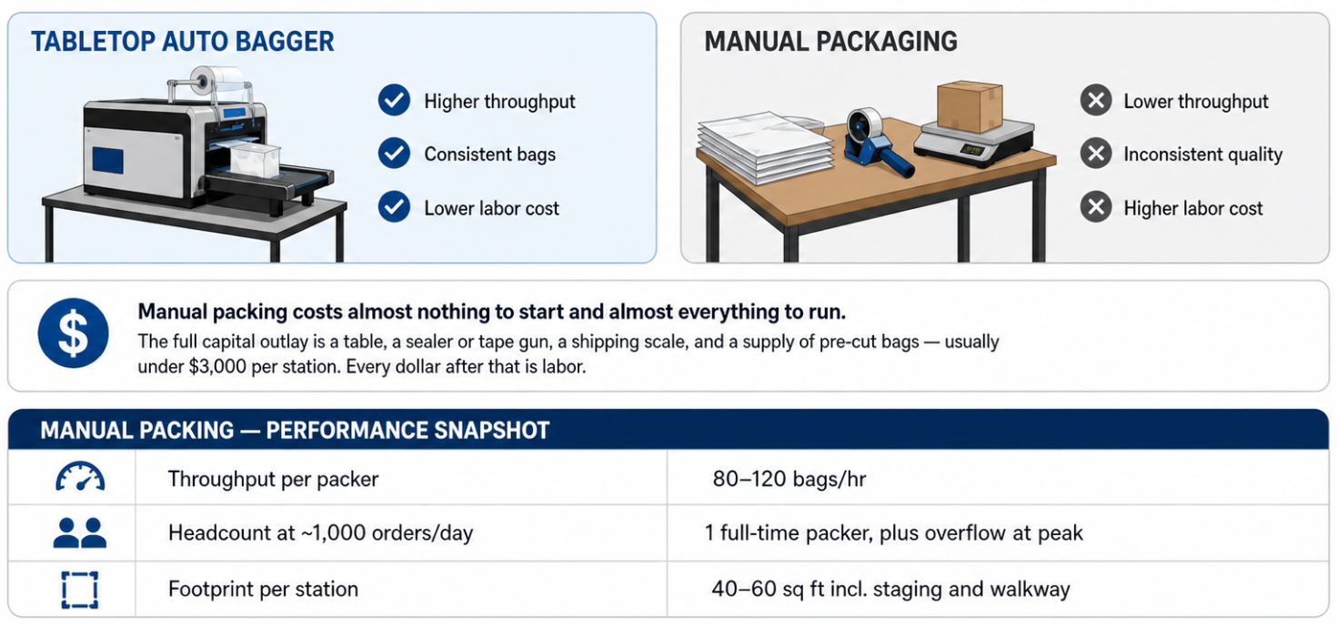 A manual pack station: table, scale, tape or heat sealer, and a shelf of pre-cut poly bags in fixed sizes