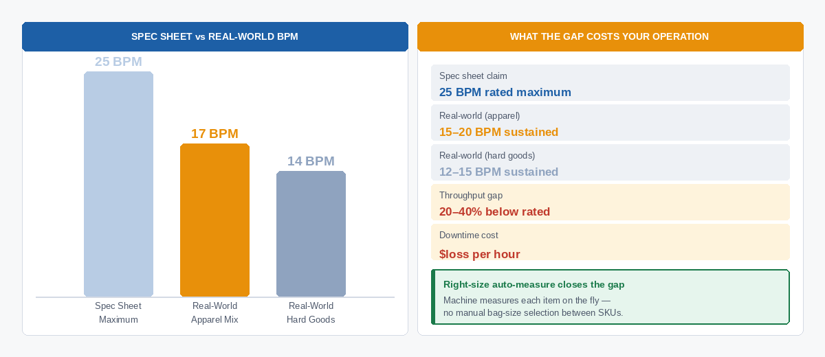 Spec sheet vs real-world throughput comparison on a mixed-SKU e-commerce fulfillment line