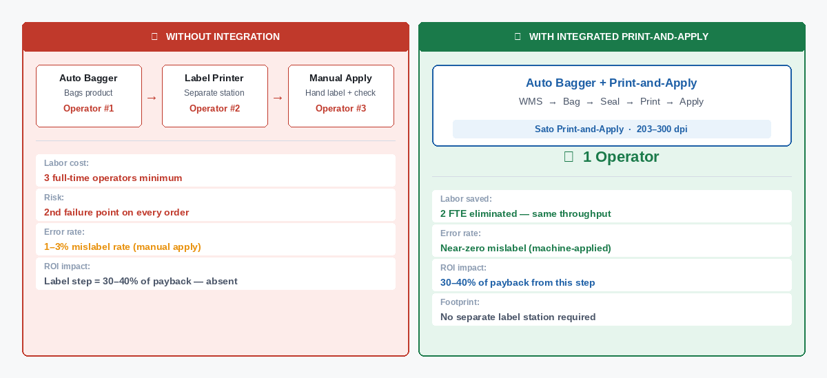 Operator count comparison: standalone bagger requires 3 operators across 3 stations vs integrated print-and-apply system requiring 1 operator
