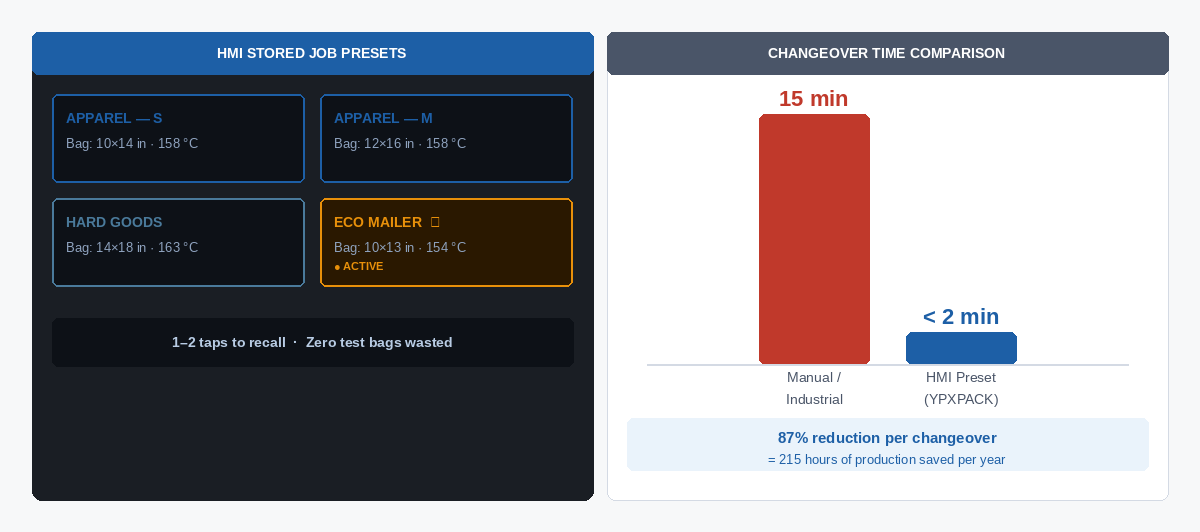 Auto bagger HMI touchscreen with stored job presets enabling fast changeover under 2 minutes vs 15-minute manual changeover on industrial machines