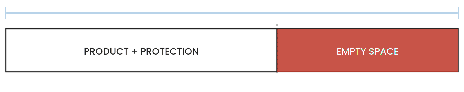 Dimension diagram of a shipping carton with roughly 40 percent of its interior volume marked as empty space, the industry-measured average for e-commerce shipments