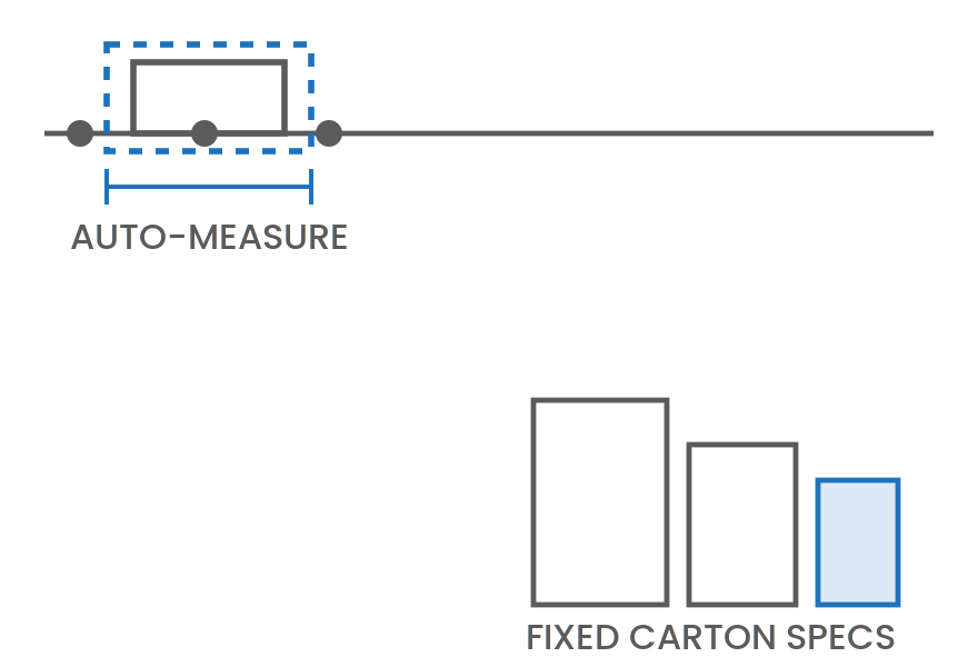 Diagram of an auto-bagger forming a poly bag around a measured item, next to a set of fixed carton size specs