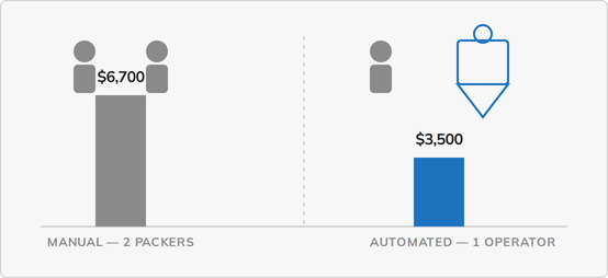 Diagram comparing monthly labor cost for two manual packers against one automated operator