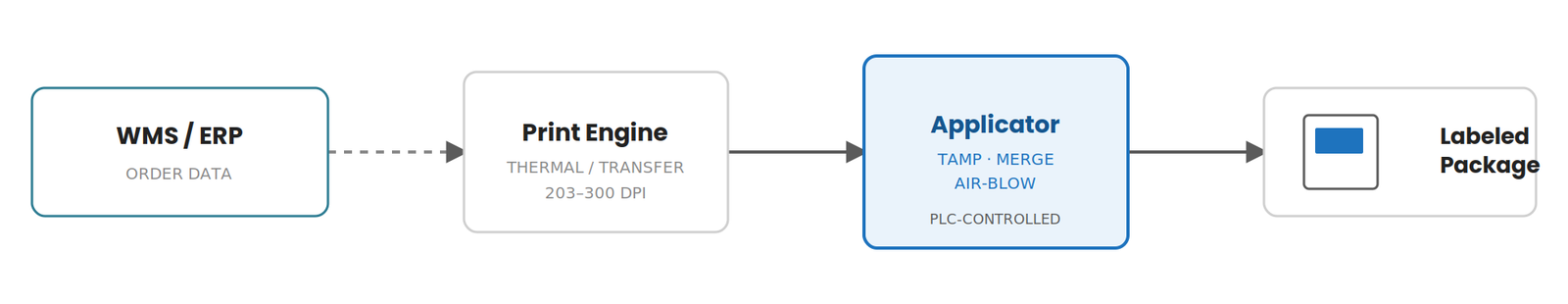 Diagrama que muestra los datos del pedido fluyendo desde un WMS o ERP hacia el motor de impresión, luego al aplicador, que produce un paquete etiquetado.