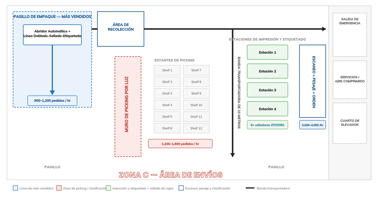 Plano conceptual de la línea de empaque automatizada de cuatro partes: pasillo de empaque de más vendidos, área de recolección de paquetería, muro de picking por luz, estantes de picking, estaciones de impresión y etiquetado, y escaneo-pesaje-clasificación de seis caras, todo dentro de la Zona C