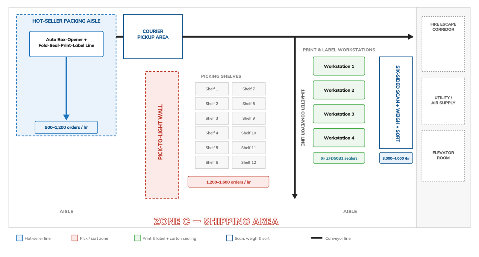 Concept layout of the four-part automated packing line: hot-seller packing aisle, courier pickup area, pick-to-light wall, picking shelves, print and label workstations, and six-sided scan, weigh, and sort, all within Zone C